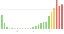 Online Time Chart