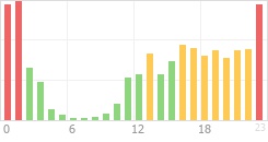 Online Time Chart