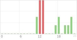 Online Time Chart