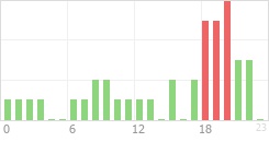 Online Time Chart