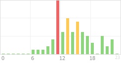 Online Time Chart