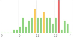 Online Time Chart