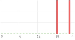 Online Time Chart