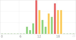 Online Time Chart