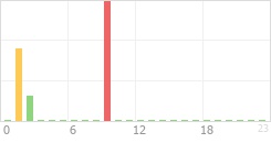 Online Time Chart