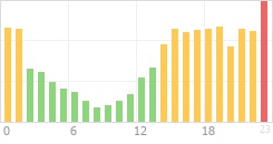 Online Time Chart