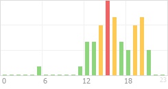 Online Time Chart