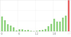 Online Time Chart