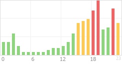 Online Time Chart