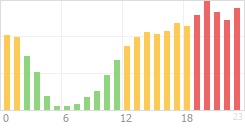 Online Time Chart