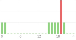 Online Time Chart