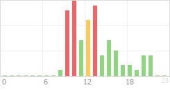 Online Time Chart