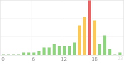 Online Time Chart