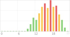 Online Time Chart