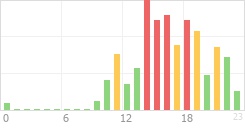 Online Time Chart