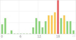 Online Time Chart