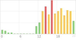 Online Time Chart