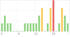 Online Time Chart