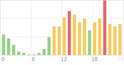 Online Time Chart