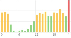 Online Time Chart