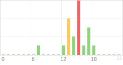 Online Time Chart