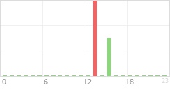 Online Time Chart