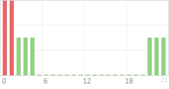 Online Time Chart