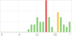 Online Time Chart