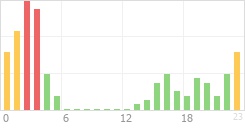 Online Time Chart