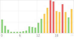 Online Time Chart