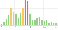 Online Time Chart