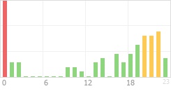 Online Time Chart