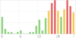 Online Time Chart