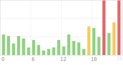 Online Time Chart