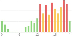 Online Time Chart