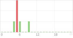 Online Time Chart