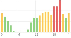 Online Time Chart