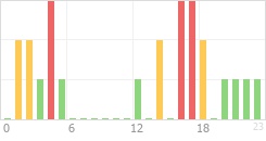 Online Time divided over the 24-hours a day counts Online Time Chart