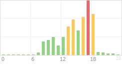 Online Time Chart