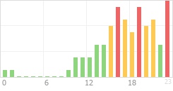 Online Time Chart