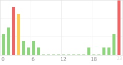 Online Time Chart