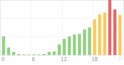 Online Time Chart