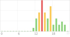 Online Time Chart