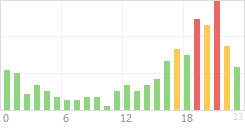 Online Time Chart