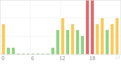 Online Time Chart