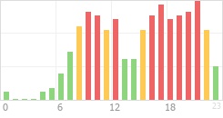 Online Time Chart