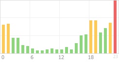 Online Time Chart