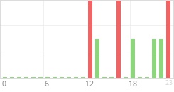 Online Time Chart