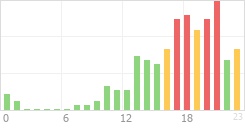 Online Time Chart