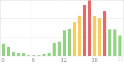 Online Time Chart